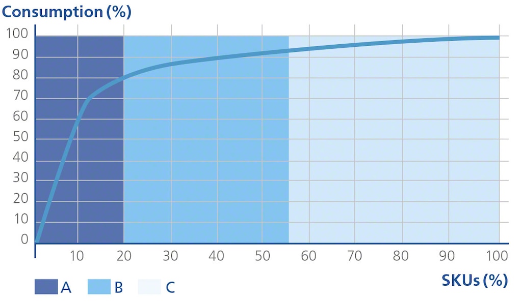 Grafički prikaz teorije 80/20 ili Paretova načela, temelja ABC metode