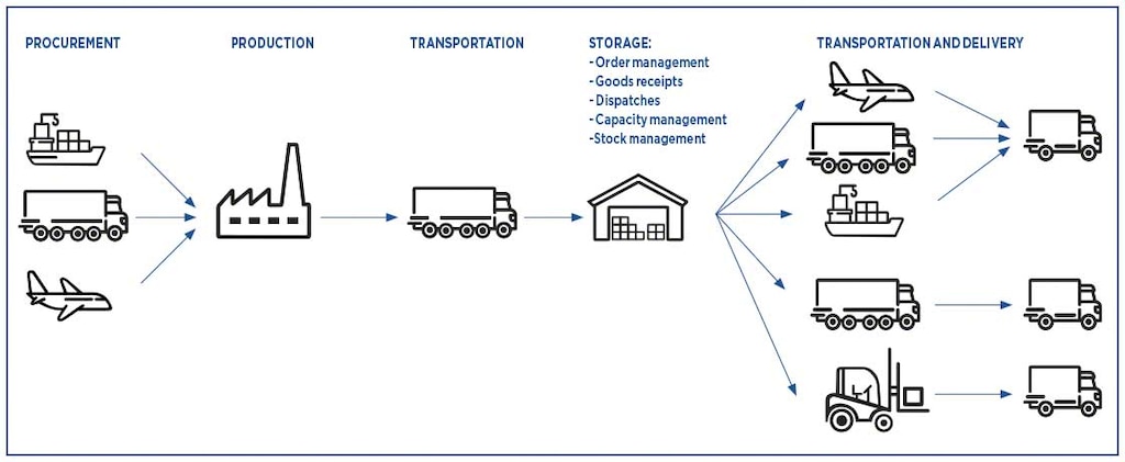 Logistika obuhvaća širok raspon procesa koji se mogu mjeriti KPI-jevima opskrbnog lanca