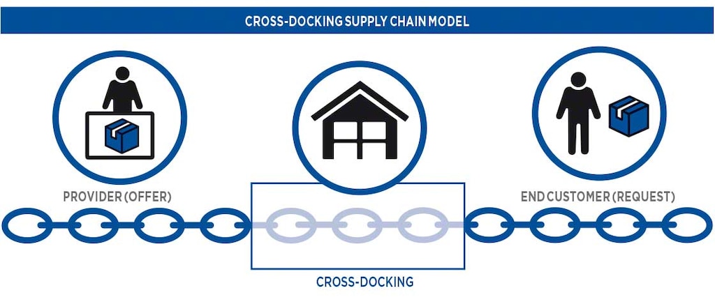 Model opskrbnog lanca s cross-docking strategijom